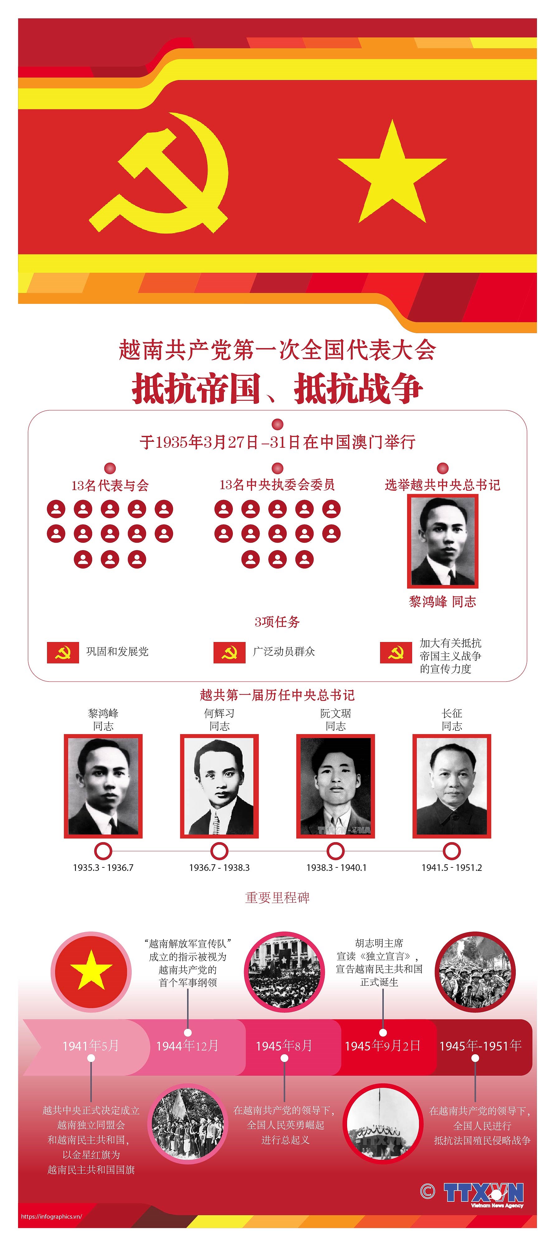 图表新闻：越南共产党第一次全国代表大会：抵抗帝国、抵抗战争 hinh anh 1