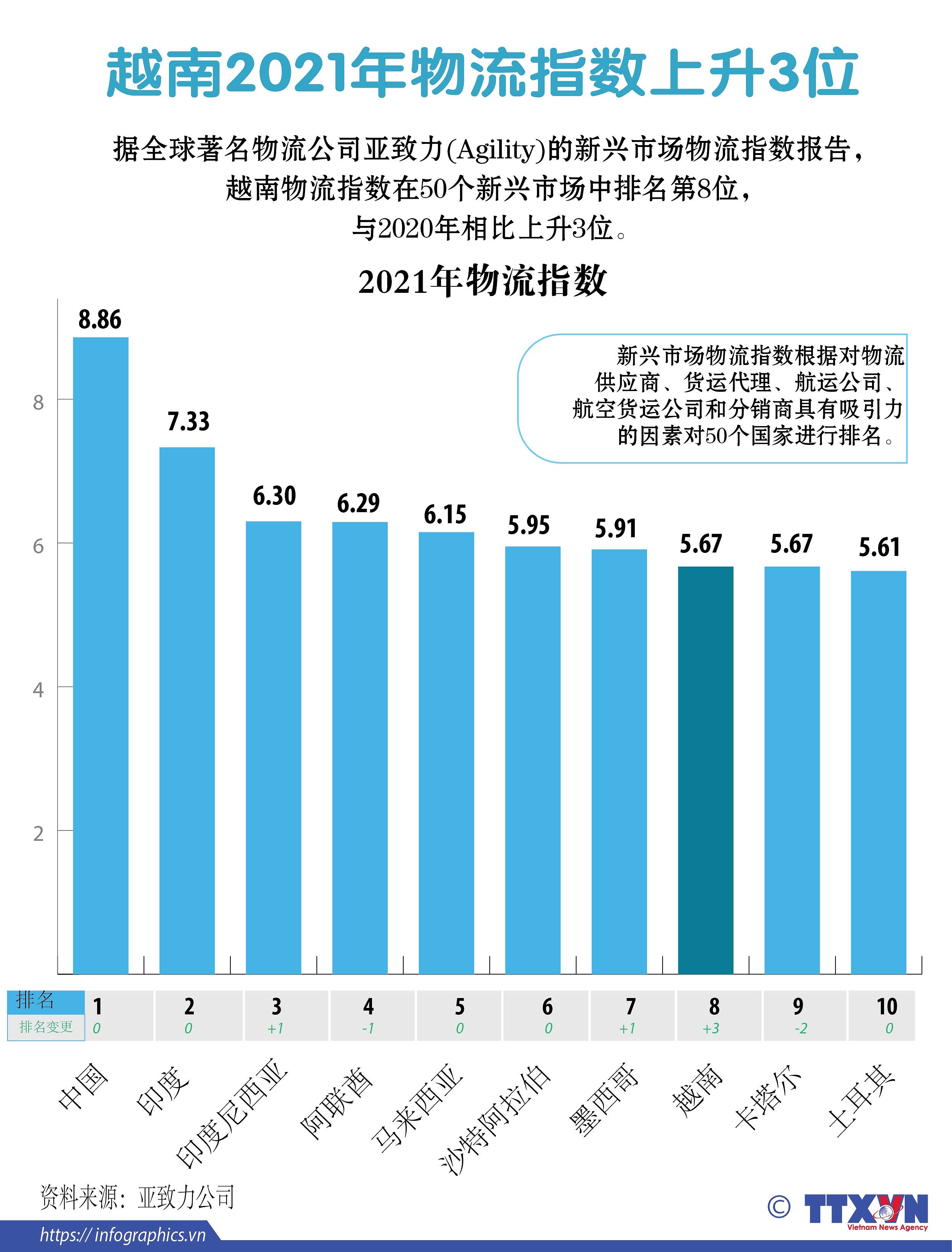 图表新闻：越南2021年物流指数上升3位 hinh anh 1