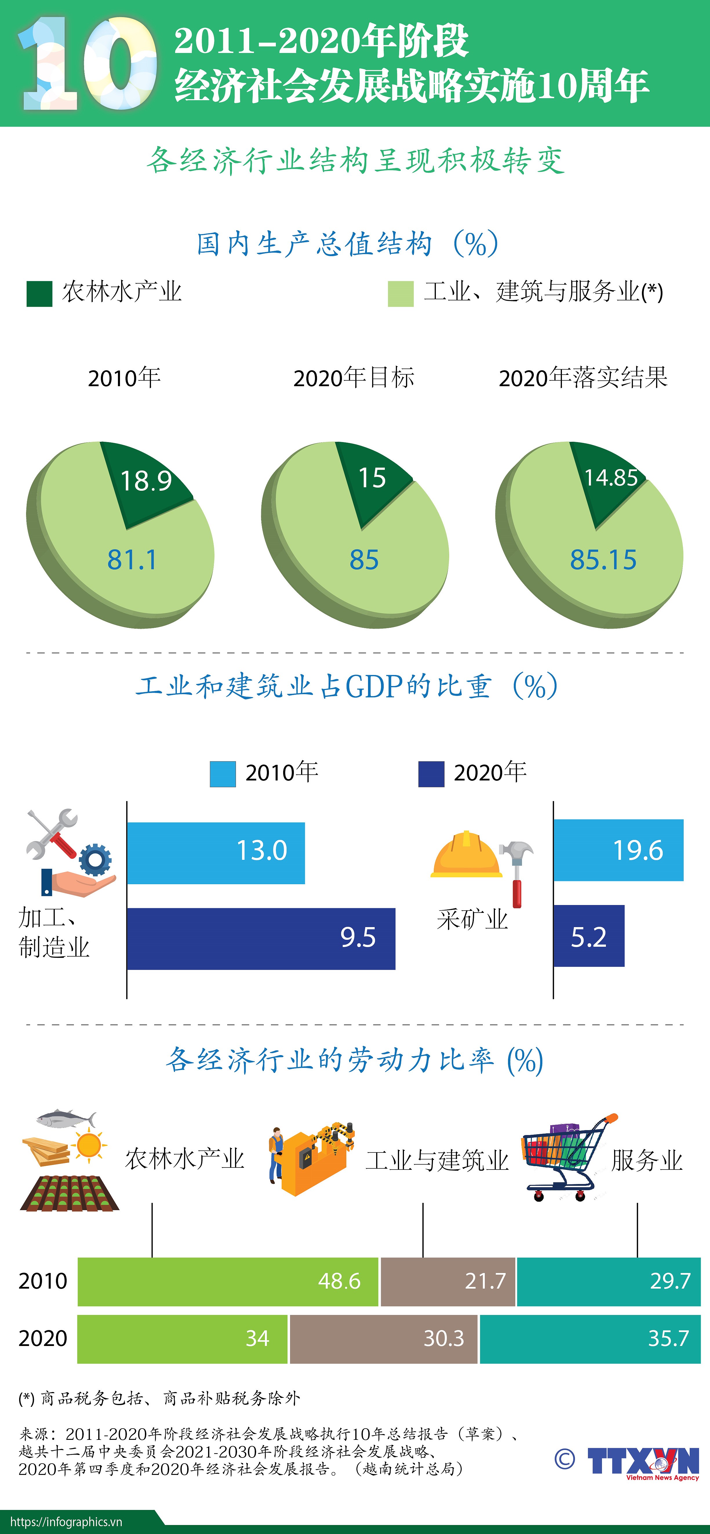 图表新闻：2011-2020年阶段经济社会发展战略10周年 hinh anh 1