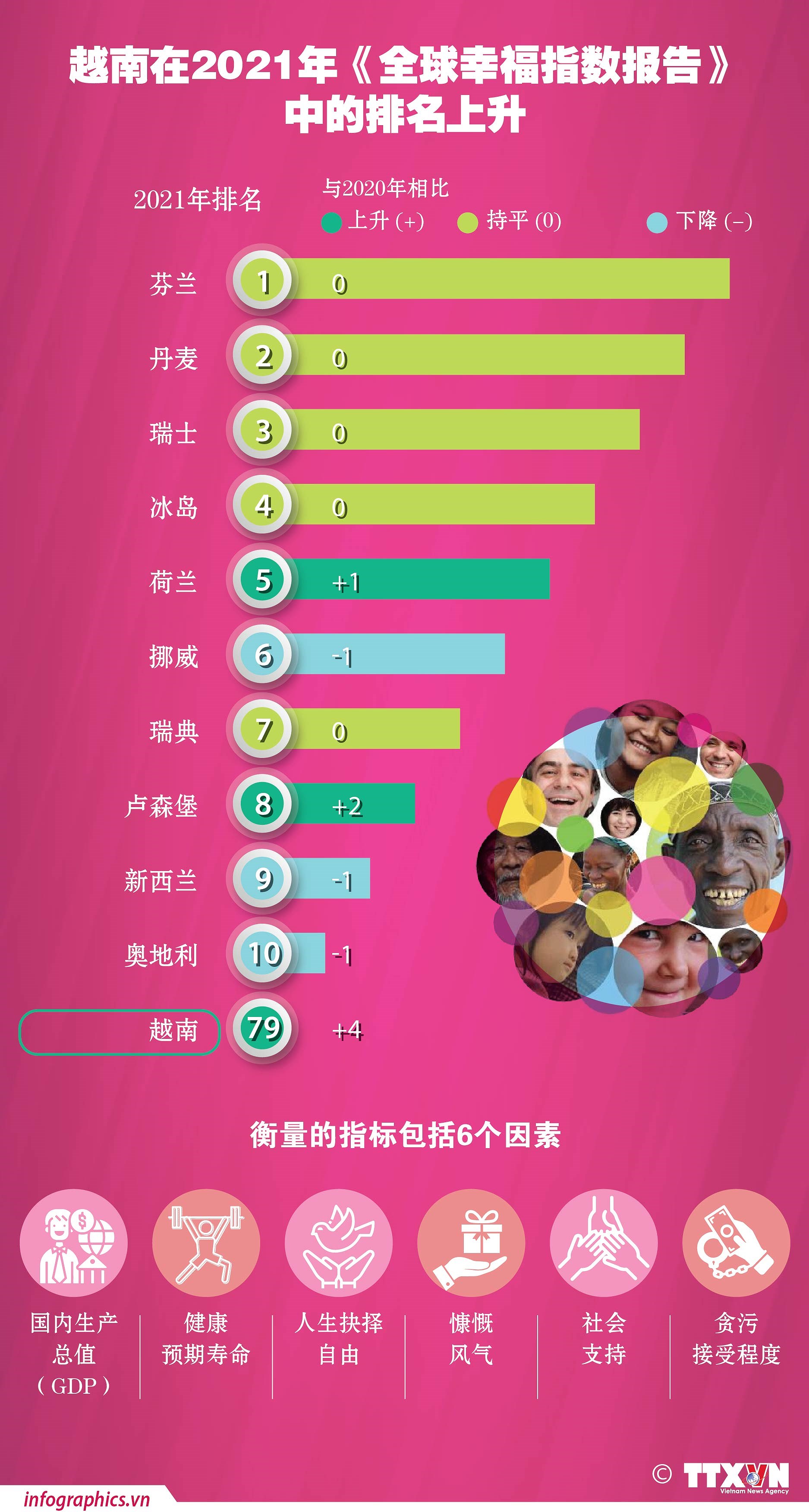 图表新闻：越南在2021年《全球幸福指数报告》中的排名上升 hinh anh 1