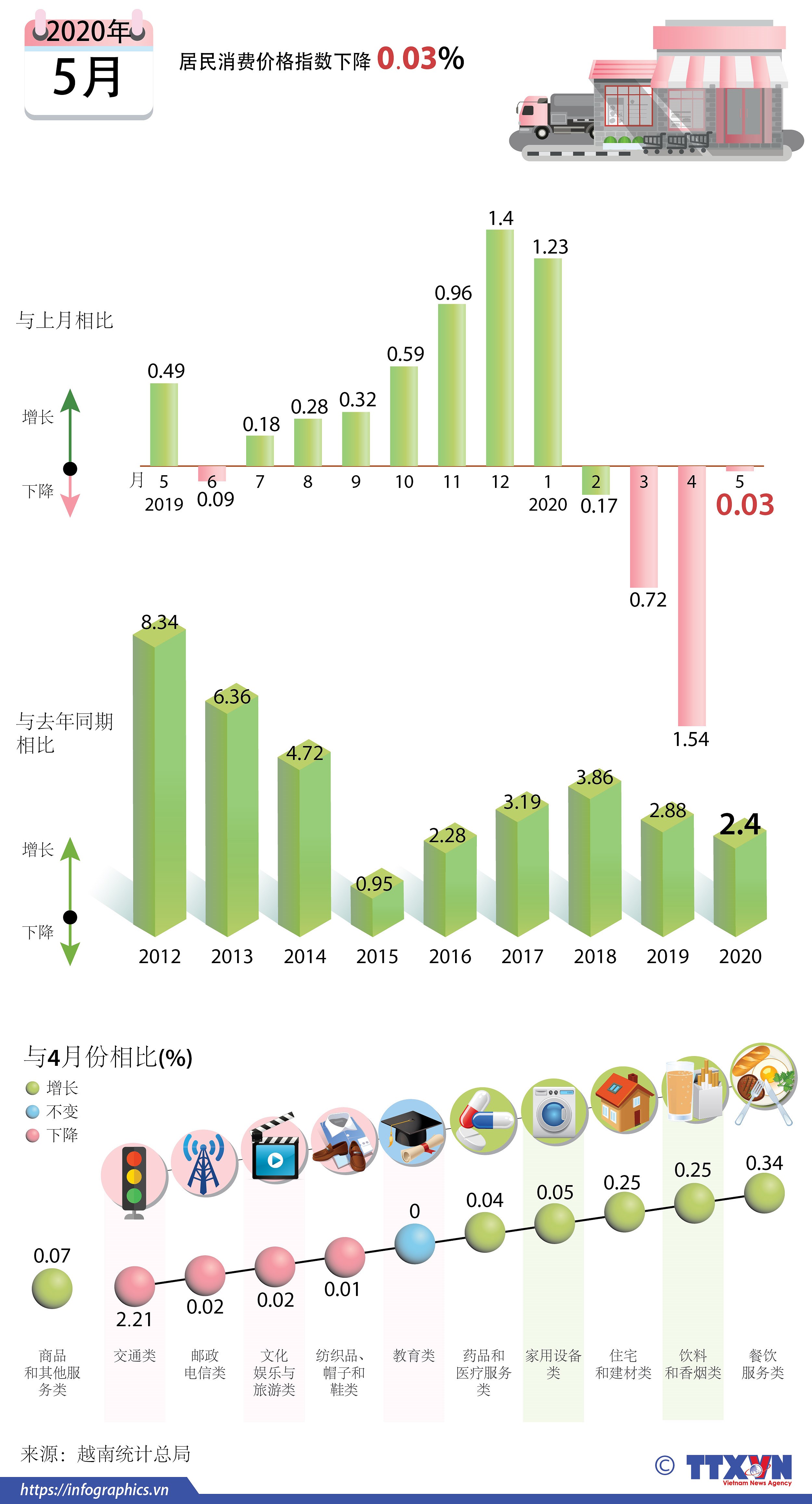 图表新闻：今年5月越南居民消费价格指数下降0.03% hinh anh 1
