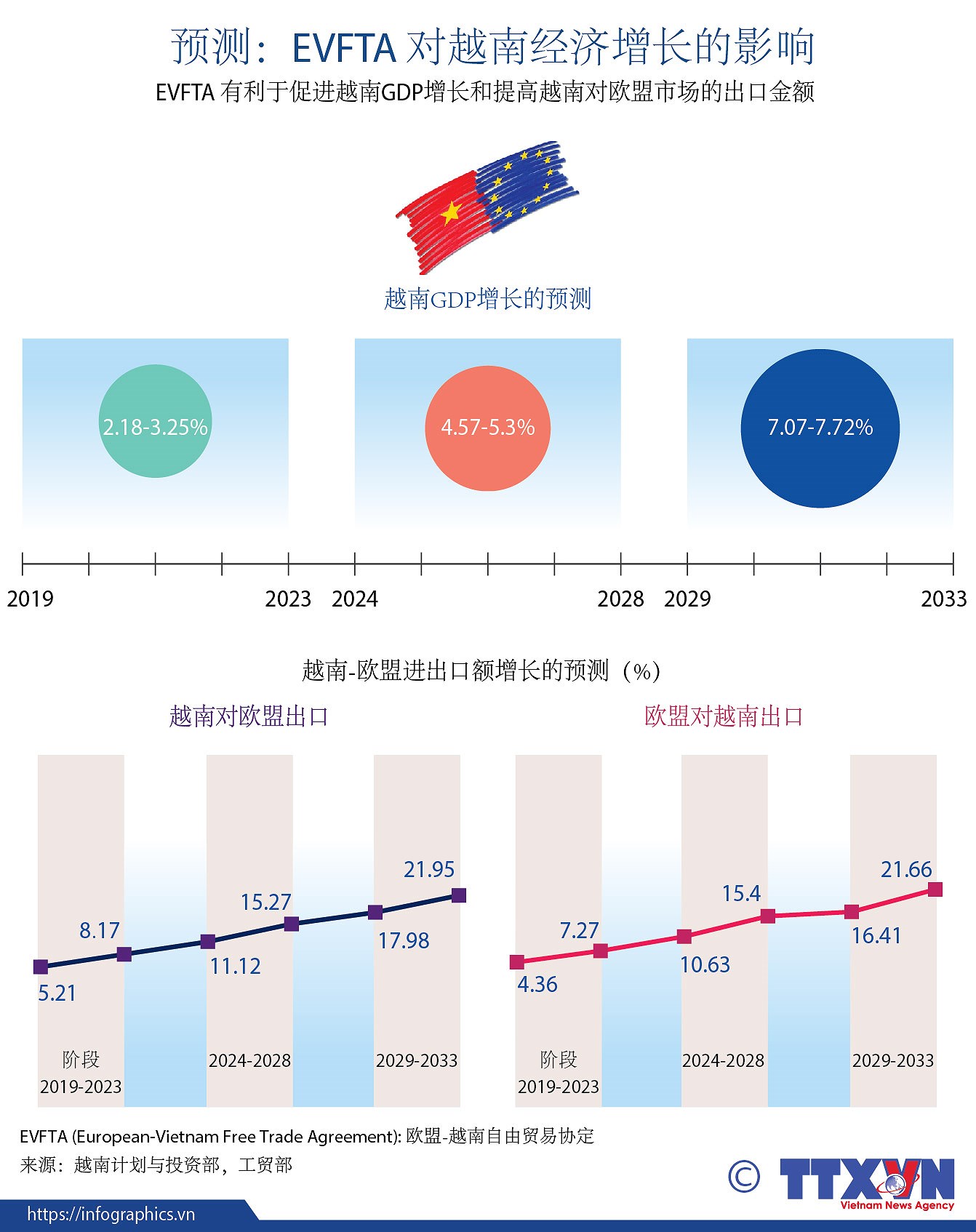 图表新闻：EVFTA 对越南经济增长的影响 hinh anh 1