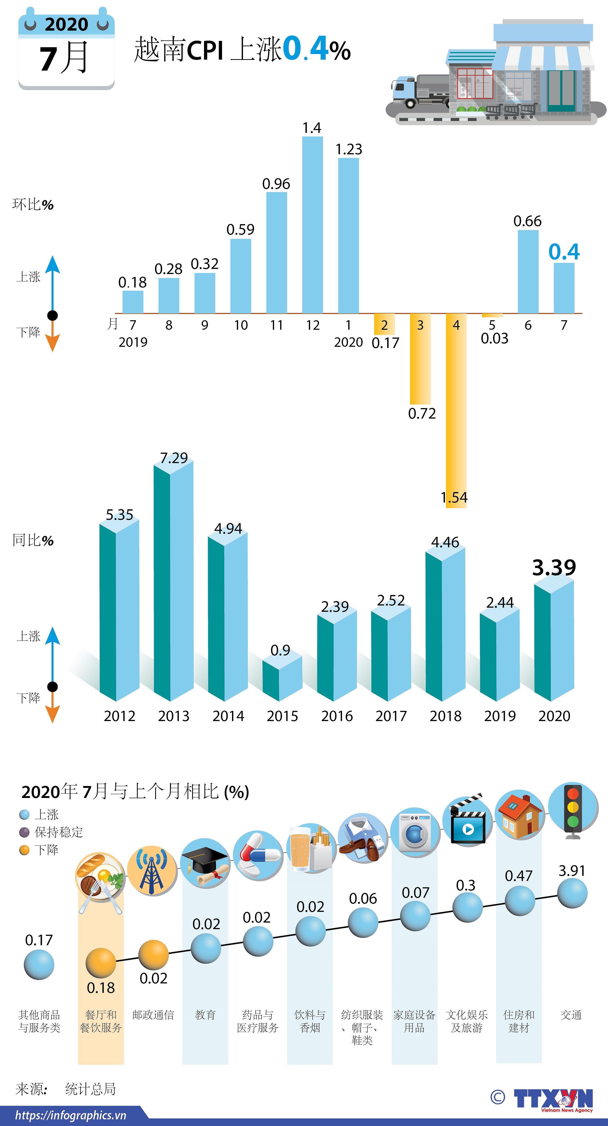 图表新闻：2020年7月越南CPI 上涨0.4% hinh anh 1