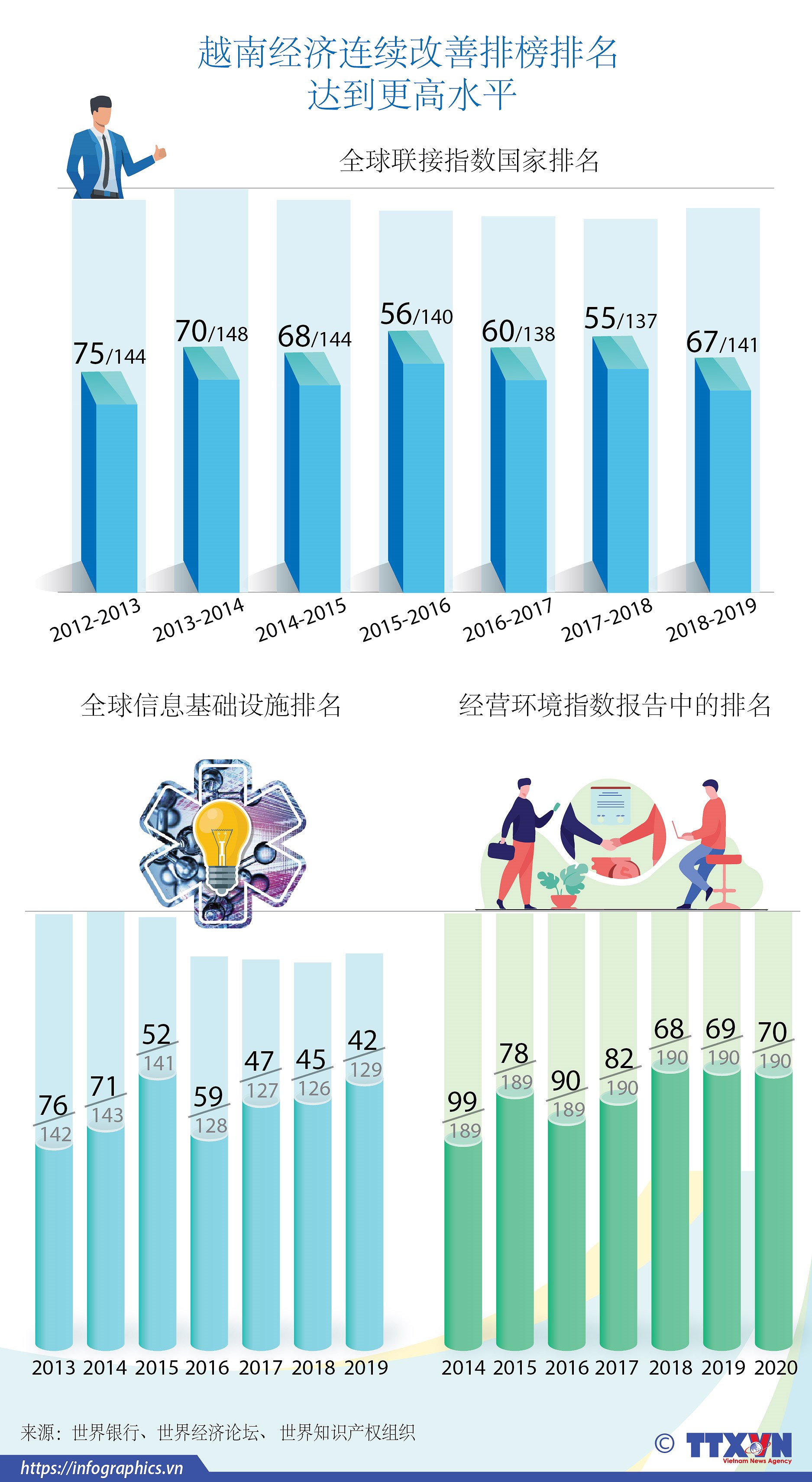 图表新闻：越南经济连续改善排榜排名 达到更高水平 hinh anh 1