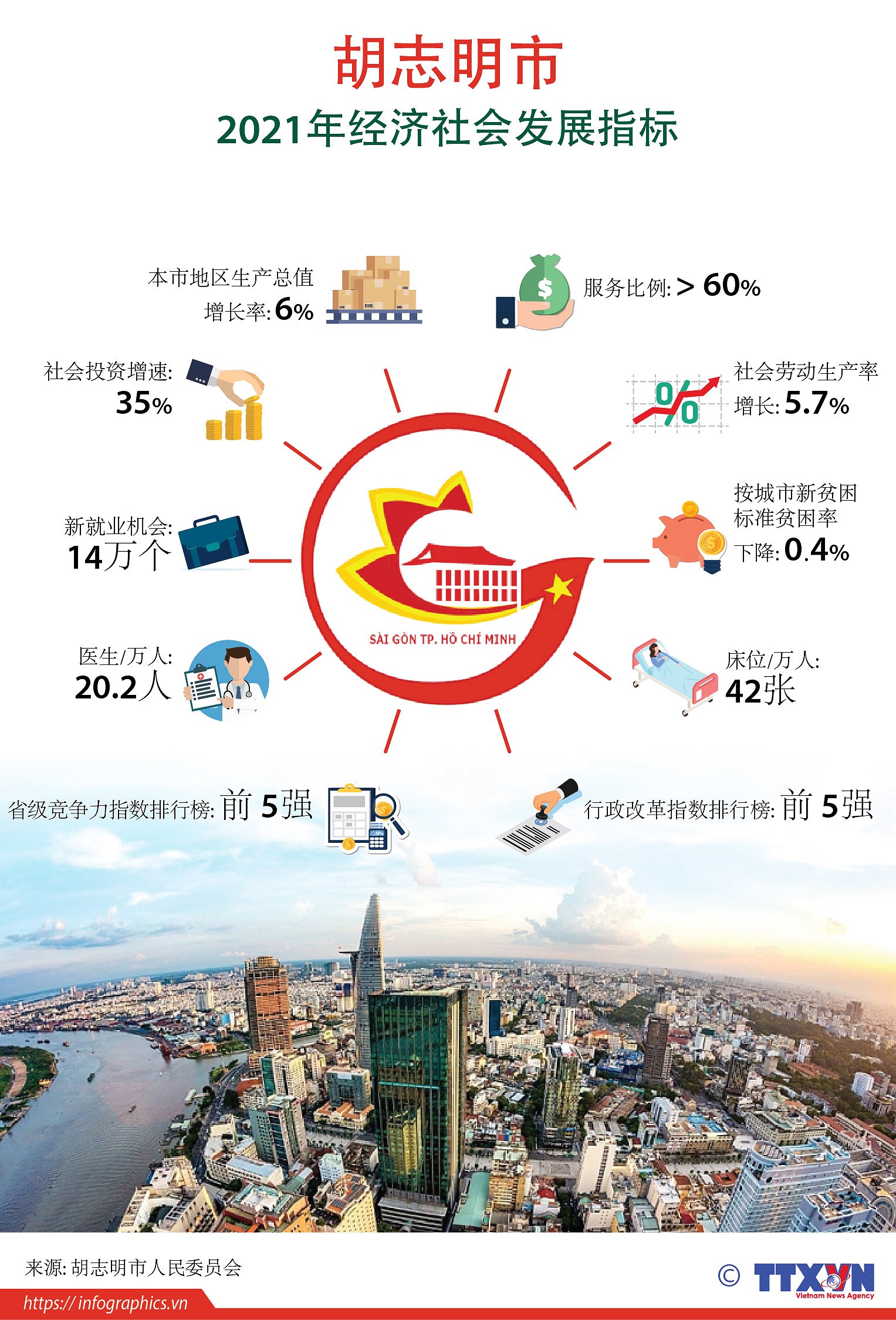 图表新闻：胡志明市2021年经济社会发展指标 hinh anh 1