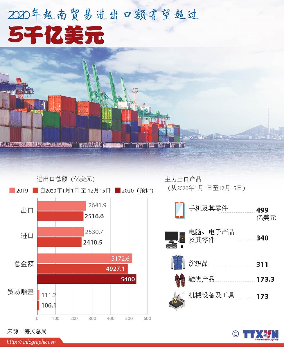 图表新闻：2020年越南贸易进出口额有望超过5千亿美元 hinh anh 1