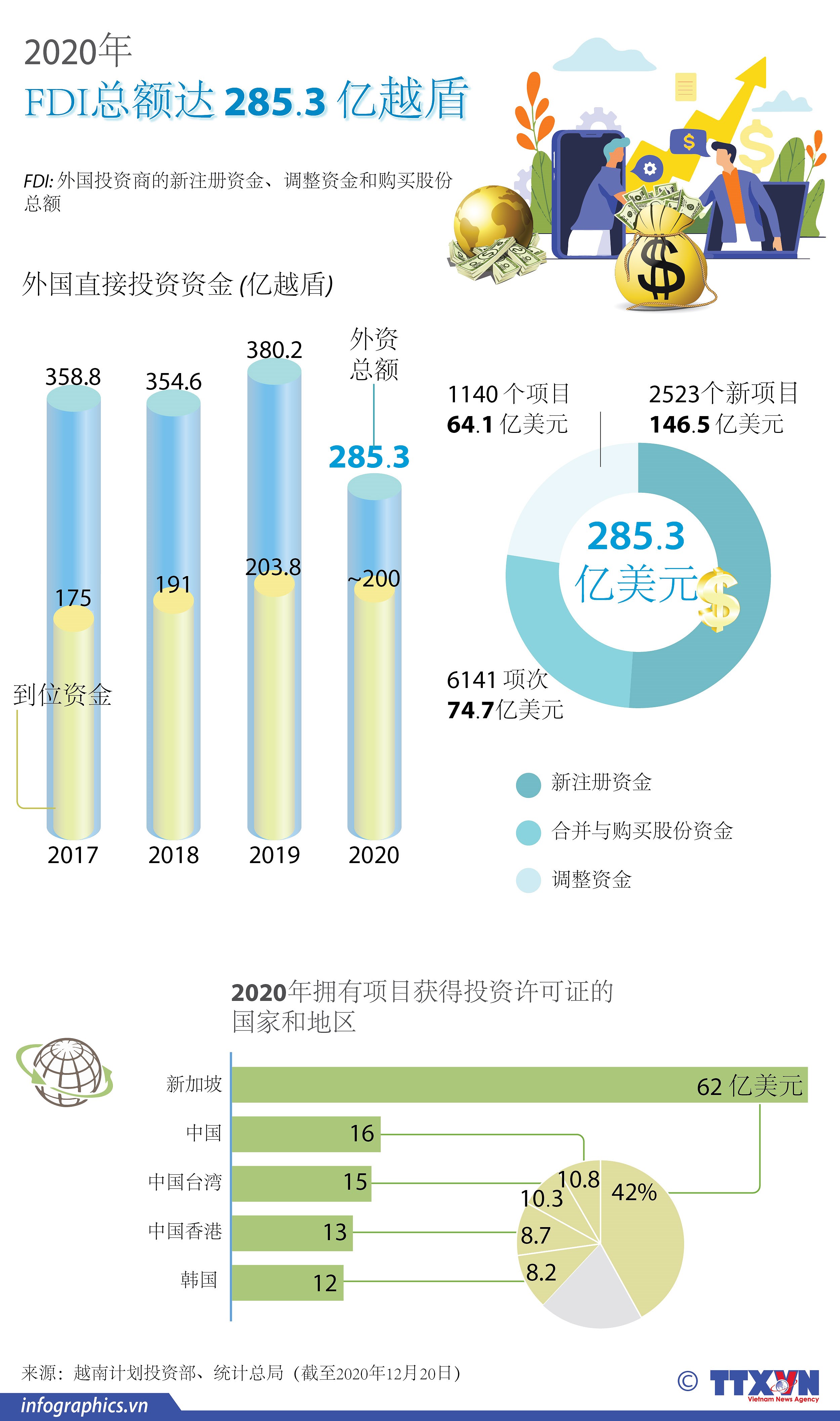 图表新闻：2020年越南FDI总额达 285.3 亿越盾 hinh anh 1