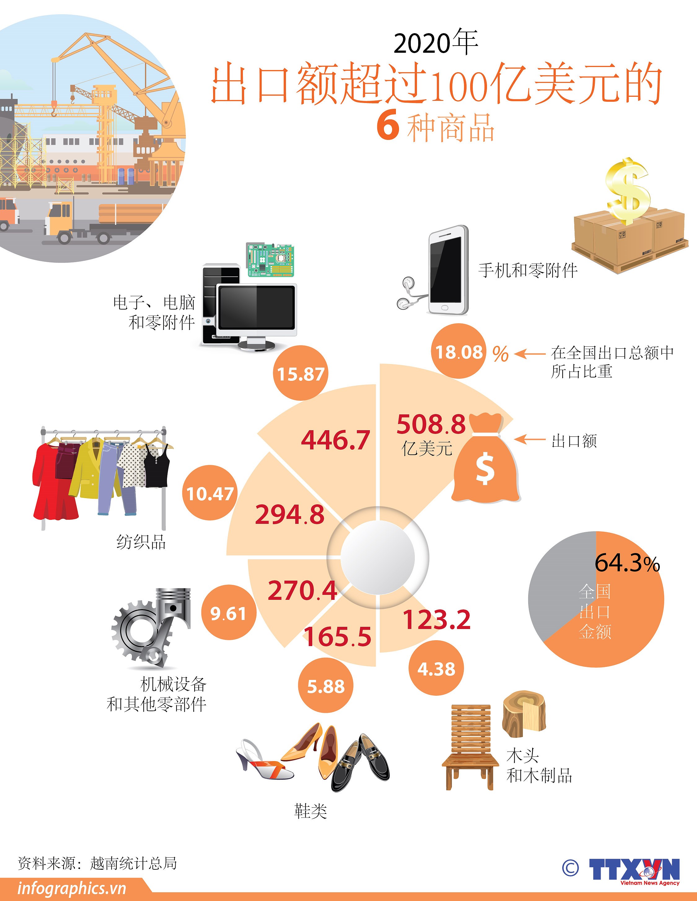图表新闻：2020年越南6种商品出口额超过100亿美元 hinh anh 1