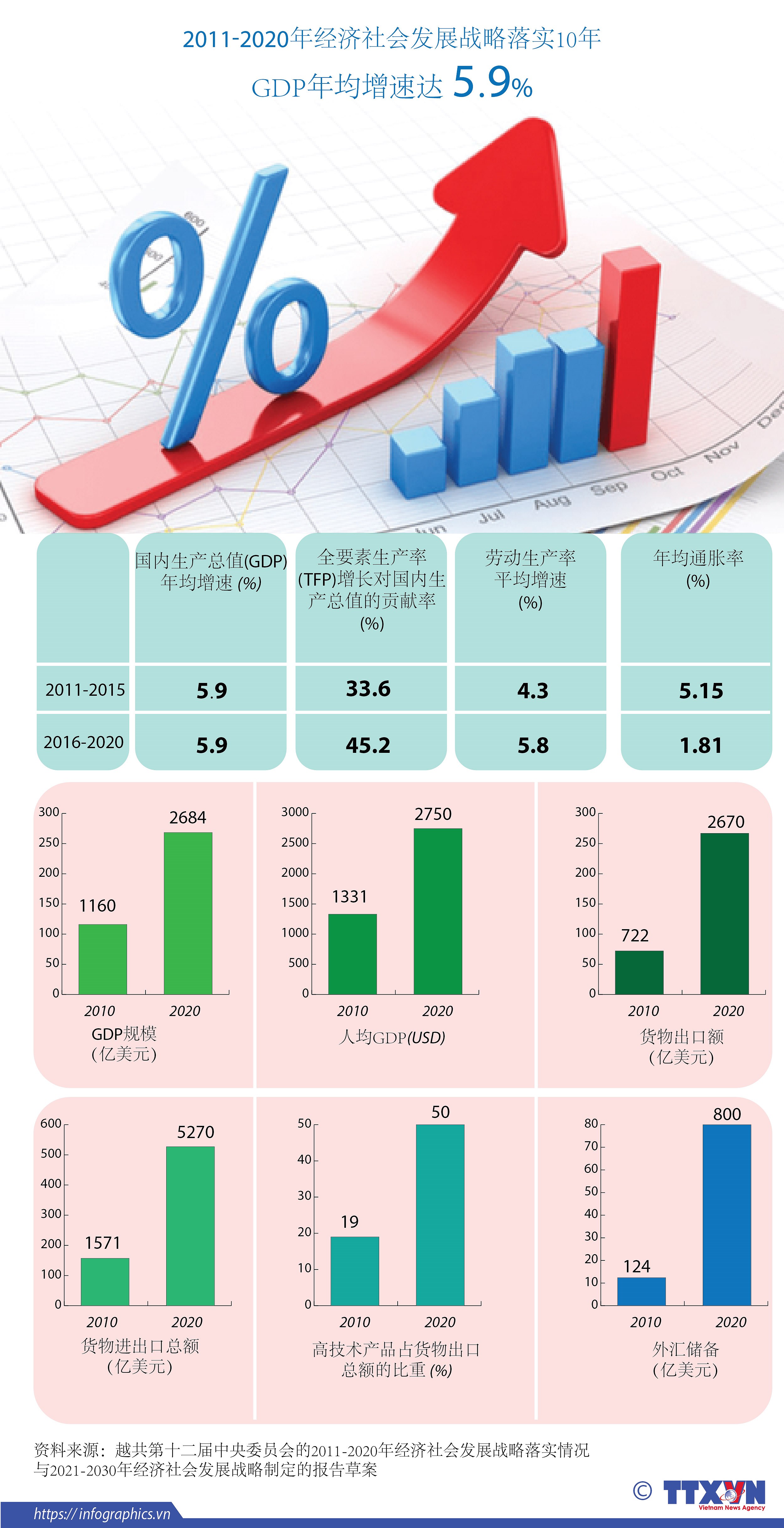 图表新闻：2011-2020年经济社会发展战略实施10周年：越南GDP年均增速达 5.9% hinh anh 1