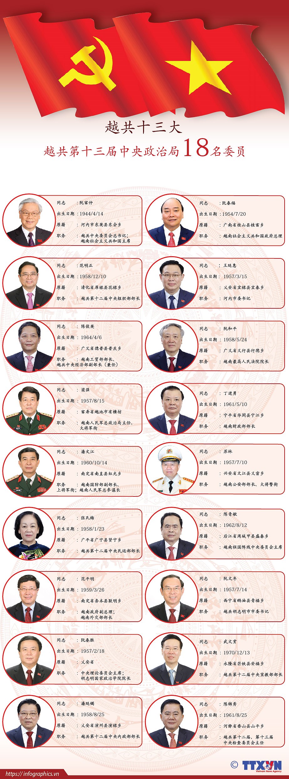 图表新闻：越共第十三届中央政治局委员名单 hinh anh 1
