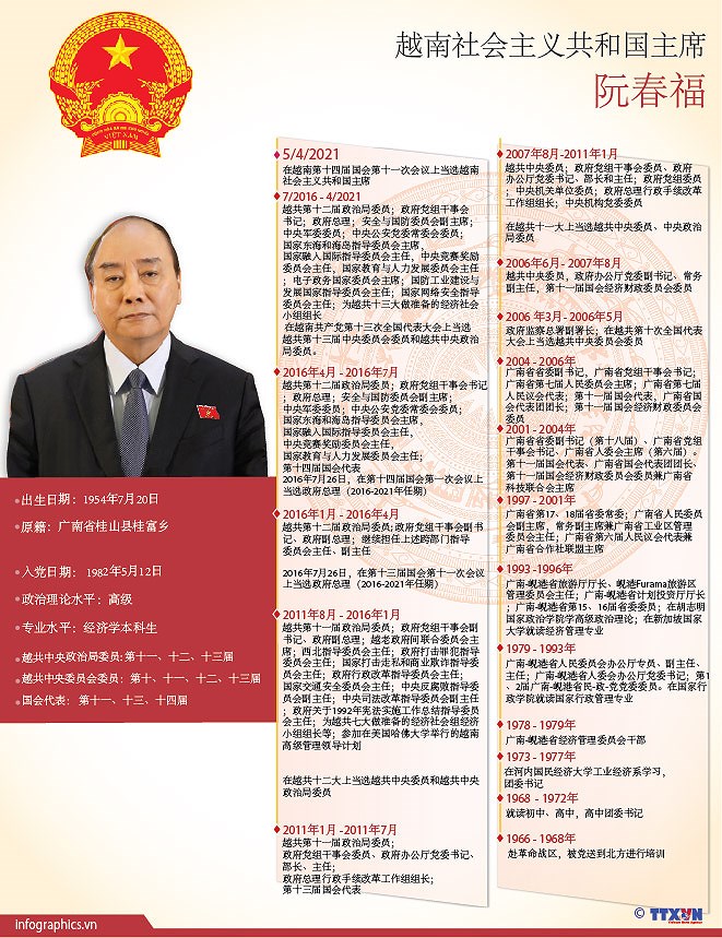图表新闻：阮春福同志当选越南社会主义共和国主席 hinh anh 1