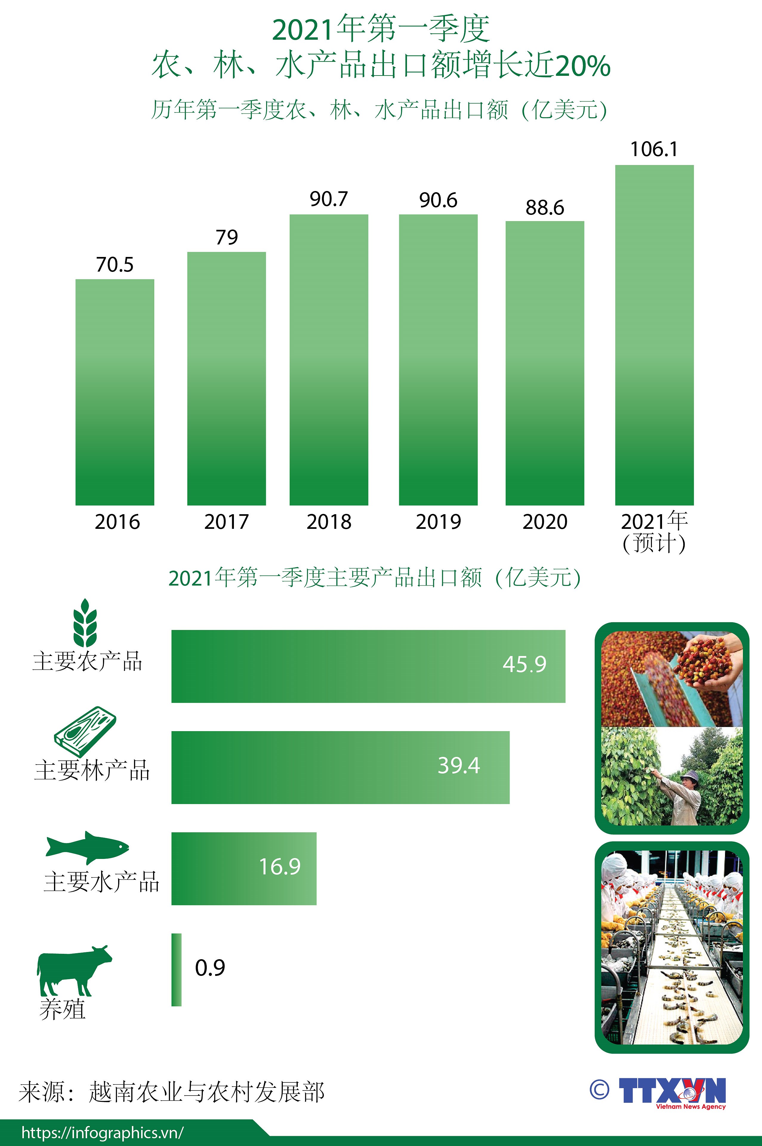 图表新闻：2021年第一季度越南农林水产品出口额增长20% hinh anh 1