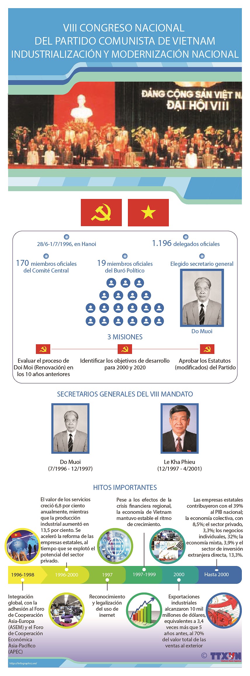 VIII Congreso Nacional del Partido Comunista: Industrializacion y modernizacion del pais hinh anh 1