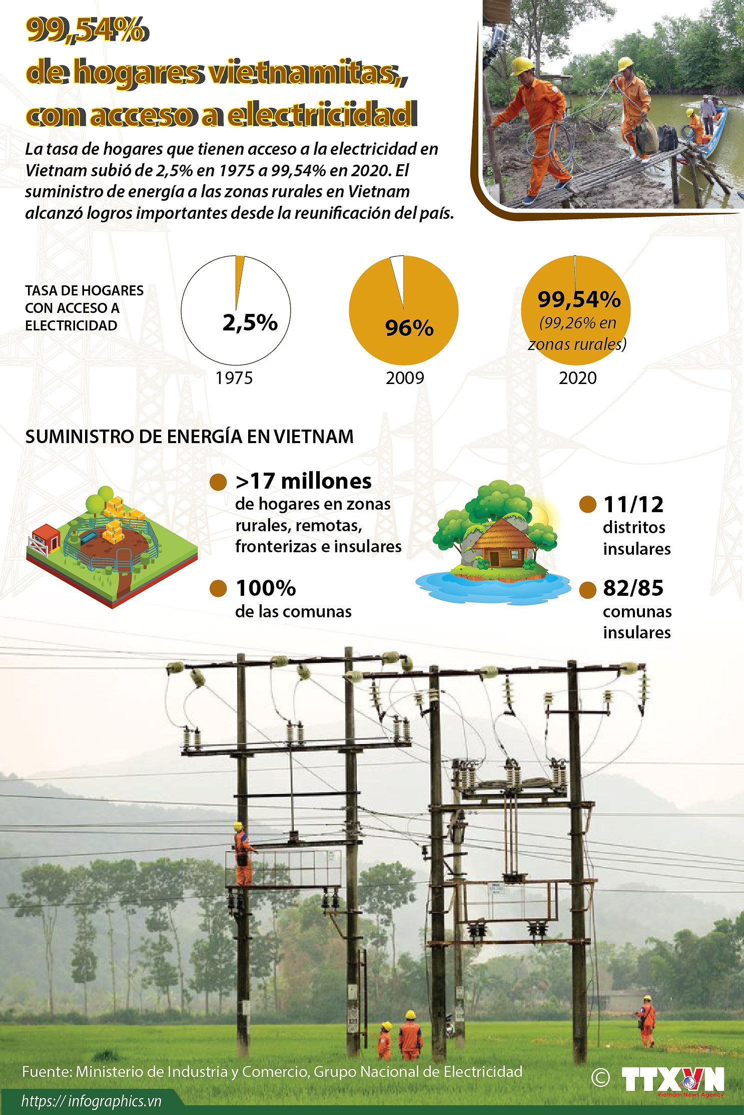 El 99,54 por ciento de la hogares en Vietnam, con acceso a la electricidad hinh anh 1