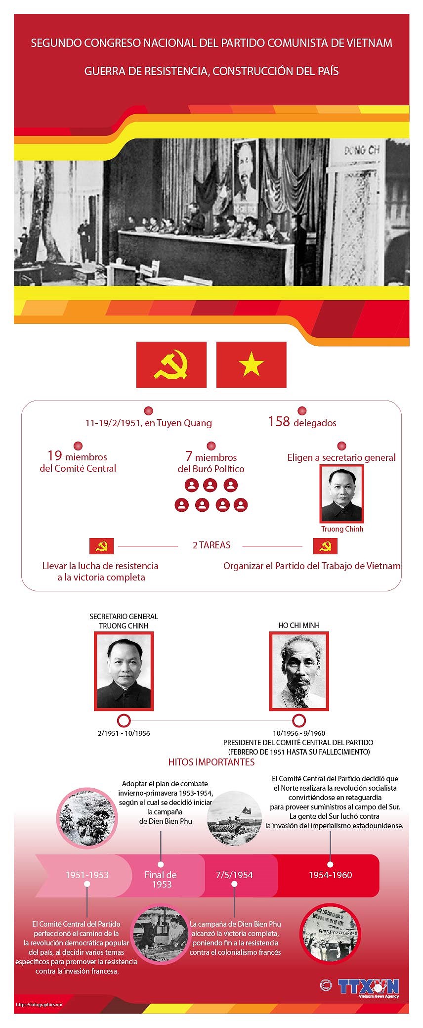 Segundo Congreso Nacional del Partido Comunista de Vietnam: Guerra de resistencia, construccion del pais hinh anh 1