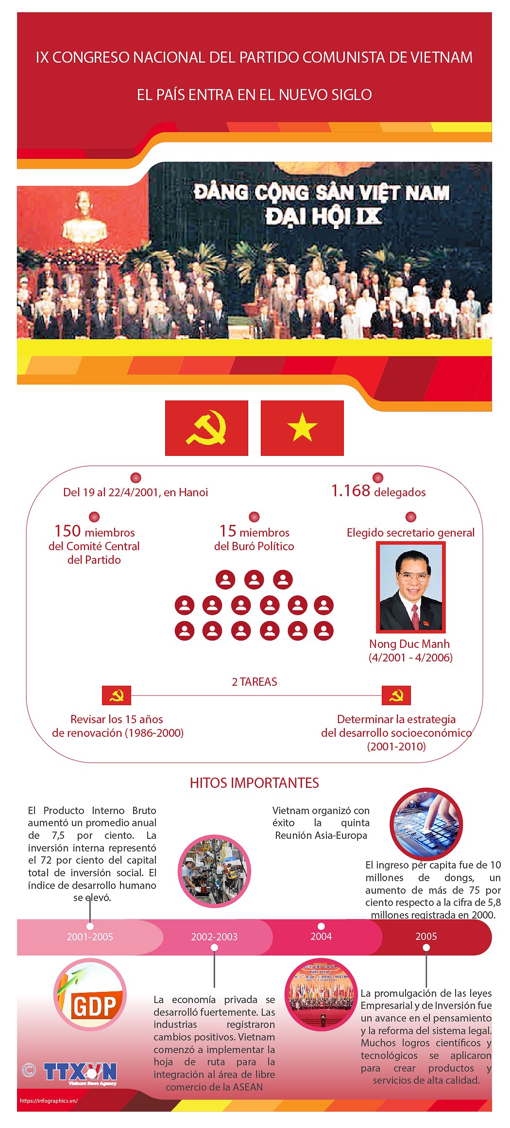 El IX Congreso Nacional del Partido Comunista de Vietnam: El pais entra en el nuevo siglo hinh anh 1
