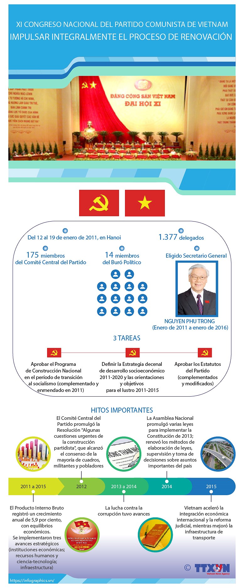 El XI Congreso Nacional del Partido Comunista de Vietnam hinh anh 1
